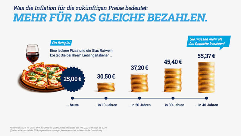 Preisentwicklung für Pizza & Rotwein aufgrund Inflation